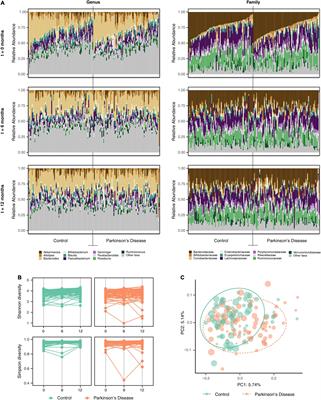 The Gut Microbiome in Parkinson’s Disease: A Longitudinal Study of the Impacts on Disease Progression and the Use of Device-Assisted Therapies